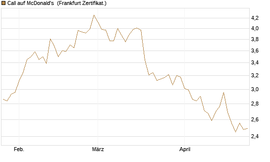 Call auf McDonald's [BNP Paribas Emissions- und Handelsges.] Chart