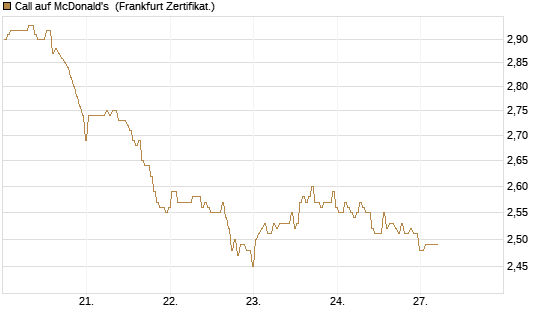 Call auf McDonald's [BNP Paribas Emissions- und Handelsges.] Chart