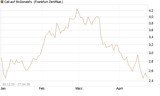 Call auf McDonald's [BNP Paribas Emissions- und Handelsges.] Chart