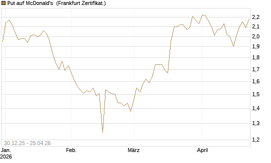 Put auf McDonald's [BNP Paribas Emissions- und Handelsges.] Chart