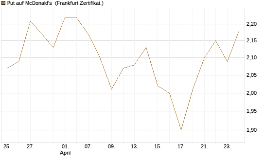 Put auf McDonald's [BNP Paribas Emissions- und Handelsges.] Chart