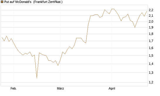 Put auf McDonald's [BNP Paribas Emissions- und Handelsges.] Chart
