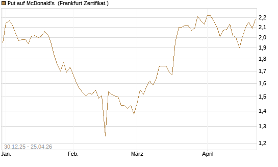 Put auf McDonald's [BNP Paribas Emissions- und Handelsges.] Chart