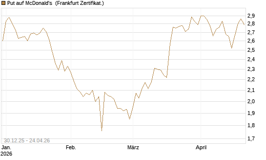 Put auf McDonald's [BNP Paribas Emissions- und Handelsges.] Chart