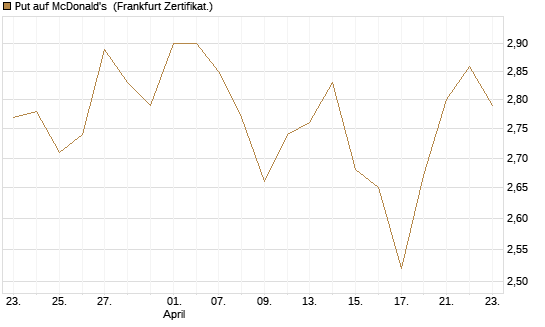 Put auf McDonald's [BNP Paribas Emissions- und Handelsges.] Chart