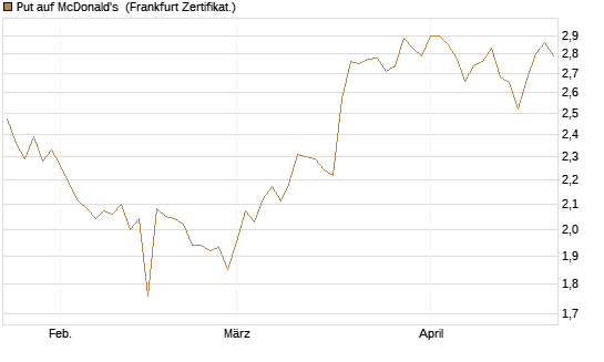 Put auf McDonald's [BNP Paribas Emissions- und Handelsges.] Chart