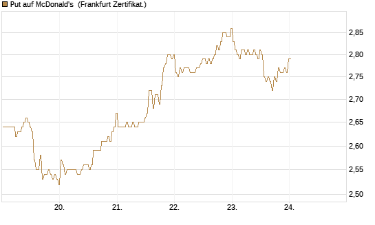 Put auf McDonald's [BNP Paribas Emissions- und Handelsges.] Chart