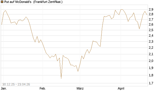 Put auf McDonald's [BNP Paribas Emissions- und Handelsges.] Chart