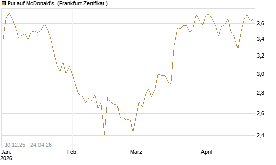 Put auf McDonald's [BNP Paribas Emissions- und Handelsges.] Chart