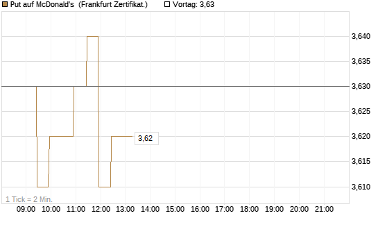 Put auf McDonald's [BNP Paribas Emissions- und Handelsges.] Chart