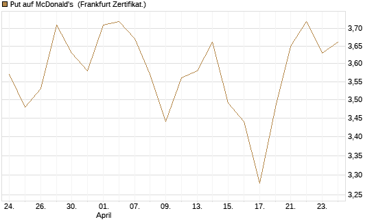 Put auf McDonald's [BNP Paribas Emissions- und Handelsges.] Chart
