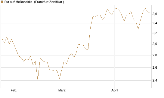 Put auf McDonald's [BNP Paribas Emissions- und Handelsges.] Chart