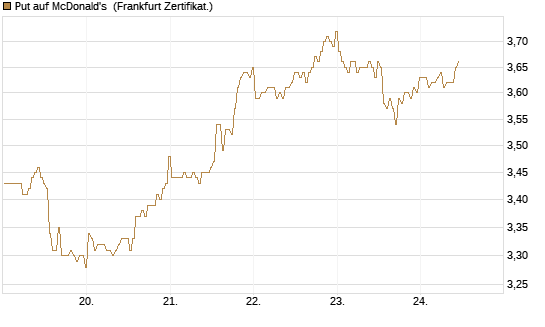 Put auf McDonald's [BNP Paribas Emissions- und Handelsges.] Chart