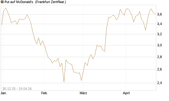 Put auf McDonald's [BNP Paribas Emissions- und Handelsges.] Chart
