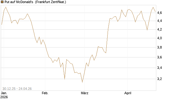 Put auf McDonald's [BNP Paribas Emissions- und Handelsges.] Chart