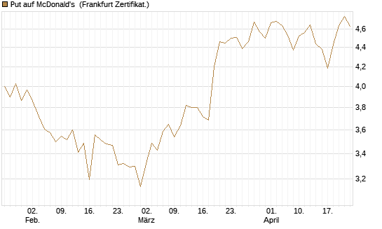 Put auf McDonald's [BNP Paribas Emissions- und Handelsges.] Chart