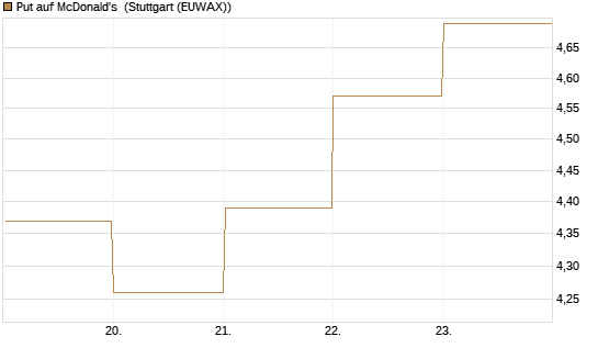Put auf McDonald's [BNP Paribas Emissions- und Handelsges.] Chart