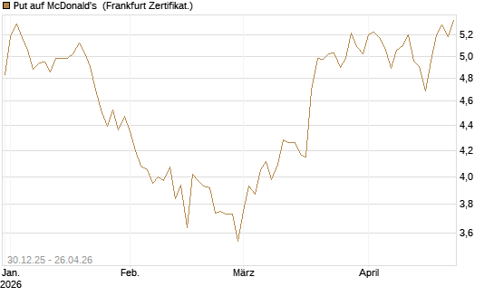 Put auf McDonald's [BNP Paribas Emissions- und Handelsges.] Chart