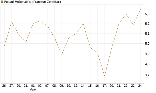 Put auf McDonald's [BNP Paribas Emissions- und Handelsges.] Chart