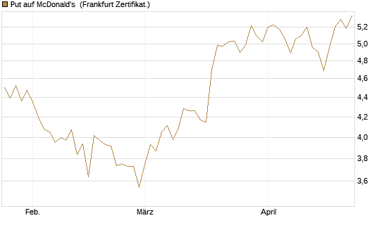 Put auf McDonald's [BNP Paribas Emissions- und Handelsges.] Chart