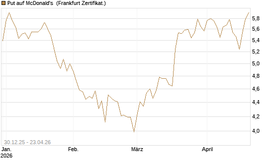 Put auf McDonald's [BNP Paribas Emissions- und Handelsges.] Chart