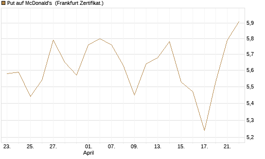 Put auf McDonald's [BNP Paribas Emissions- und Handelsges.] Chart