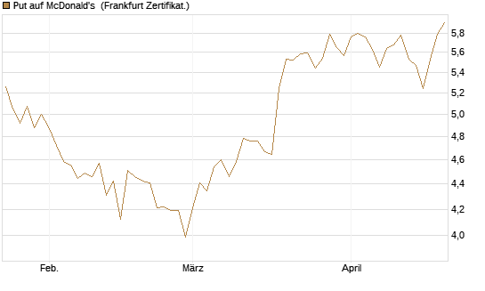 Put auf McDonald's [BNP Paribas Emissions- und Handelsges.] Chart