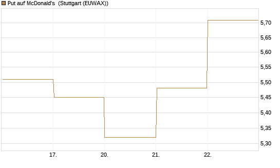 Put auf McDonald's [BNP Paribas Emissions- und Handelsges.] Chart