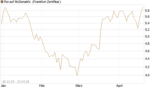 Put auf McDonald's [BNP Paribas Emissions- und Handelsges.] Chart