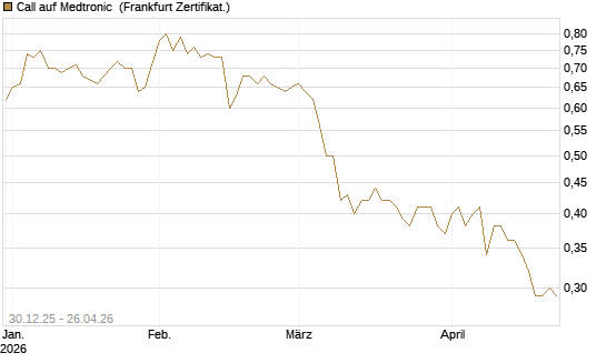 Call auf Medtronic [BNP Paribas Emissions- und Handelsges.] Chart