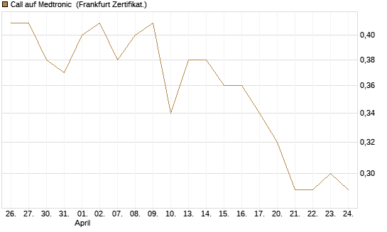 Call auf Medtronic [BNP Paribas Emissions- und Handelsges.] Chart