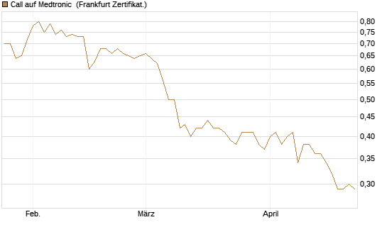 Call auf Medtronic [BNP Paribas Emissions- und Handelsges.] Chart