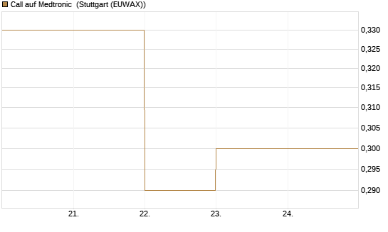 Call auf Medtronic [BNP Paribas Emissions- und Handelsges.] Chart