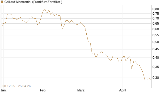 Call auf Medtronic [BNP Paribas Emissions- und Handelsges.] Chart