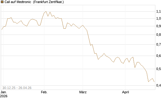 Call auf Medtronic [BNP Paribas Emissions- und Handelsges.] Chart