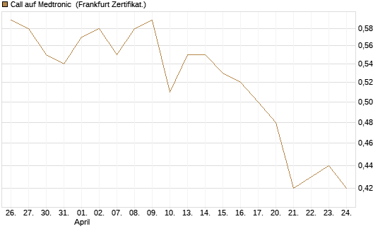 Call auf Medtronic [BNP Paribas Emissions- und Handelsges.] Chart