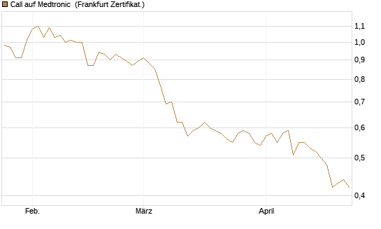 Call auf Medtronic [BNP Paribas Emissions- und Handelsges.] Chart
