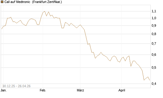 Call auf Medtronic [BNP Paribas Emissions- und Handelsges.] Chart