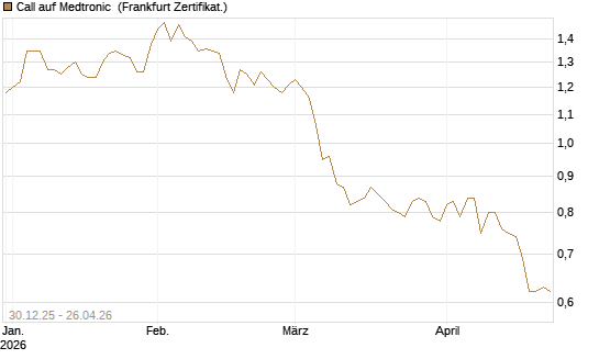 Call auf Medtronic [BNP Paribas Emissions- und Handelsges.] Chart