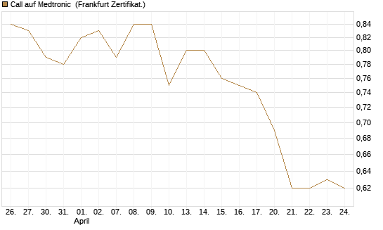 Call auf Medtronic [BNP Paribas Emissions- und Handelsges.] Chart
