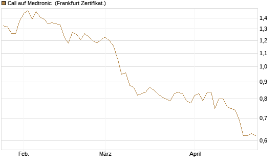 Call auf Medtronic [BNP Paribas Emissions- und Handelsges.] Chart