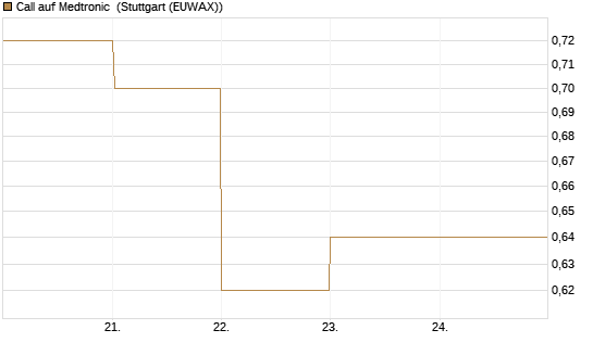 Call auf Medtronic [BNP Paribas Emissions- und Handelsges.] Chart