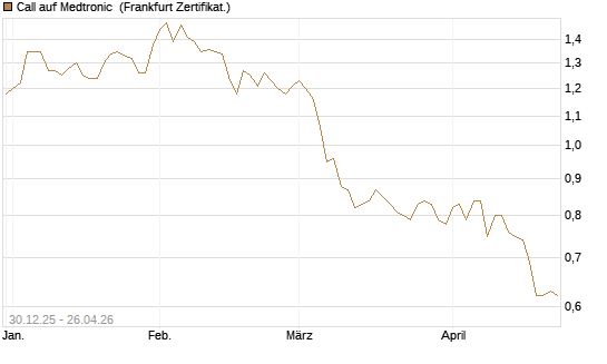 Call auf Medtronic [BNP Paribas Emissions- und Handelsges.] Chart