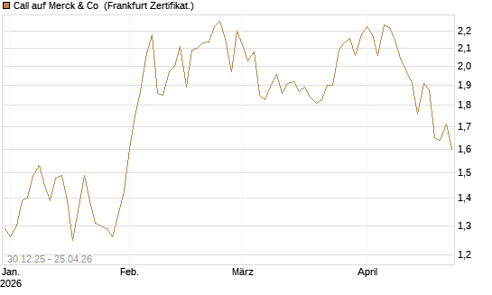 Call auf Merck & Co [BNP Paribas Emissions- und Handelsges.] Chart