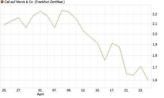 Call auf Merck & Co [BNP Paribas Emissions- und Handelsges.] Chart
