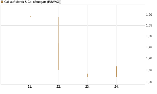 Call auf Merck & Co [BNP Paribas Emissions- und Handelsges.] Chart
