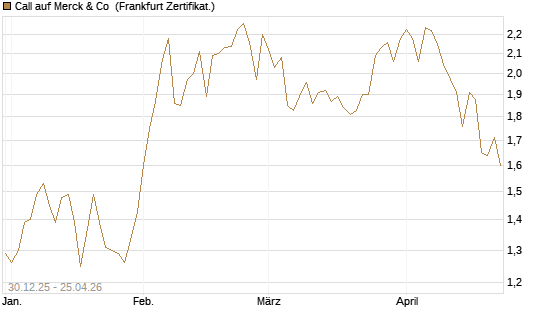 Call auf Merck & Co [BNP Paribas Emissions- und Handelsges.] Chart