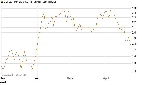 Call auf Merck & Co [BNP Paribas Emissions- und Handelsges.] Chart