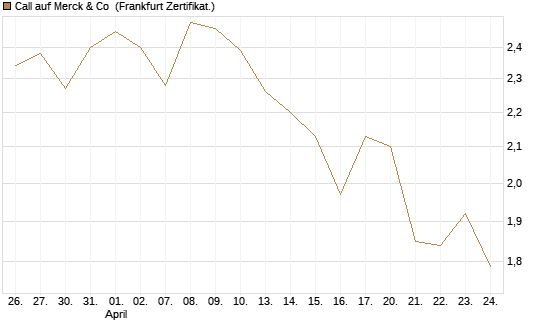 Call auf Merck & Co [BNP Paribas Emissions- und Handelsges.] Chart