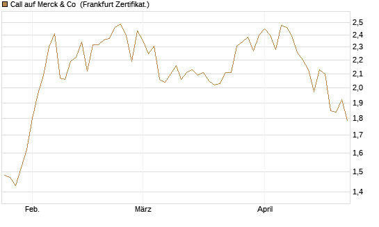 Call auf Merck & Co [BNP Paribas Emissions- und Handelsges.] Chart